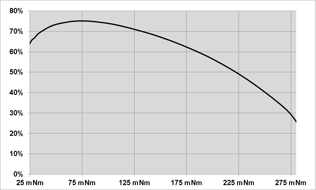 DRV8308 Open-loop Efficiency vs Torque.png